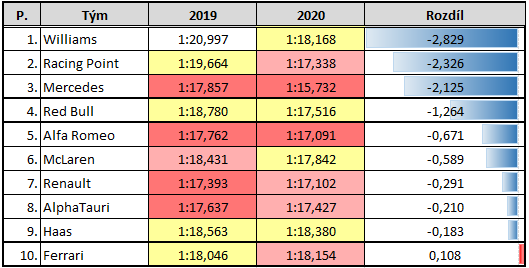 Srovnání nejrychlejších časů z loňských a letošních 1. předsezónních testů (podbarvení časů = směs pneumatik)